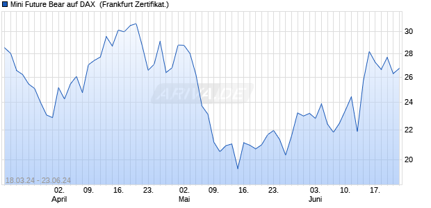 Mini Future Bear auf DAX [UniCredit Bank GmbH] (WKN: HD3UPD) Chart
