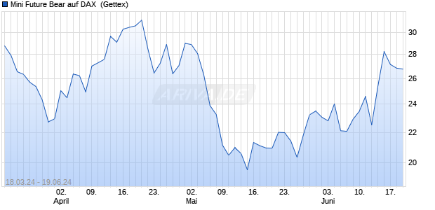 Mini Future Bear auf DAX [UniCredit Bank GmbH] (WKN: HD3UPE) Chart