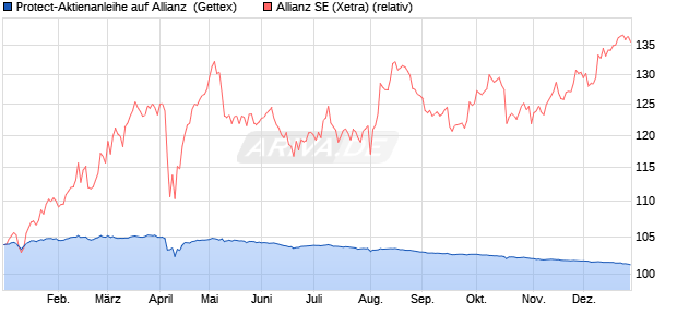Protect-Aktienanleihe auf Allianz [Goldman Sachs Ba. (WKN: GG5ABM) Chart