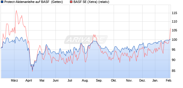 Protect-Aktienanleihe auf BASF [Goldman Sachs Ban. (WKN: GG5ABX) Chart