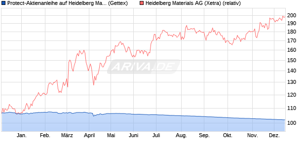 Protect-Aktienanleihe auf Heidelberg Materials [Gold. (WKN: GG5AJY) Chart