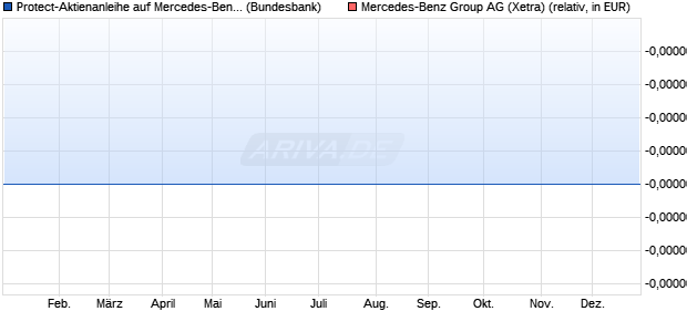 Protect-Aktienanleihe auf Mercedes-Benz Group [Gol. (WKN: GG5AKB) Chart