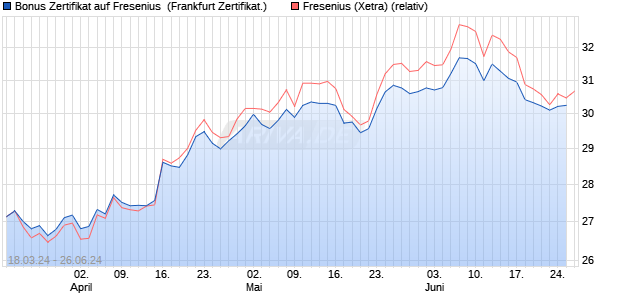 Bonus Zertifikat auf Fresenius [Vontobel Financial Pr. (WKN: VD15H6) Chart