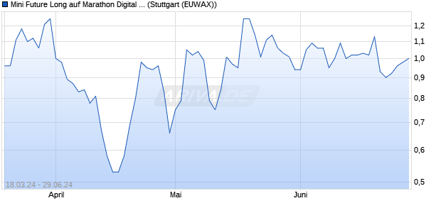 Mini Future Long auf Marathon Digital Holdings [Morg. (WKN: MG0CD1) Chart
