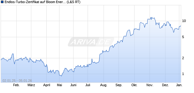 Endlos-Turbo-Zertifikat auf Bloom Energy A [Lang & S. (WKN: LX30TW) Chart