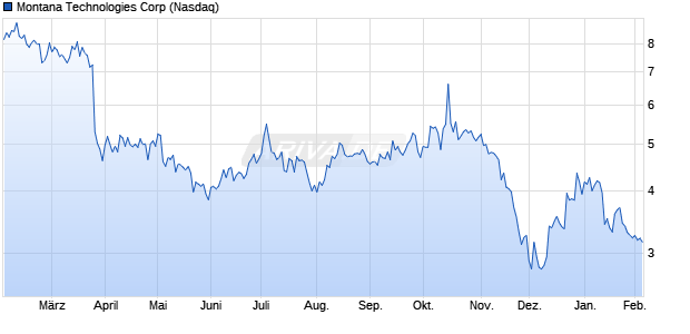 Montana Technologies Aktie Chart