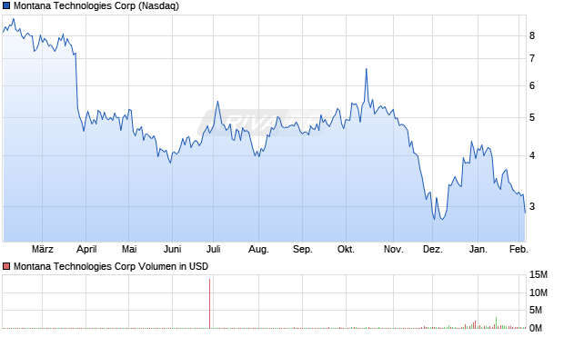Montana Technologies Aktie Chart