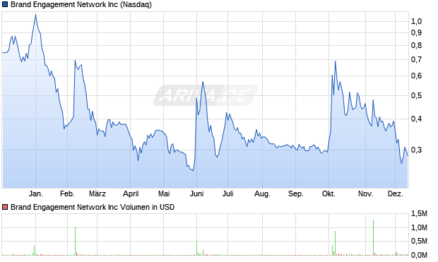 Brand Engagement Network Aktie Chart