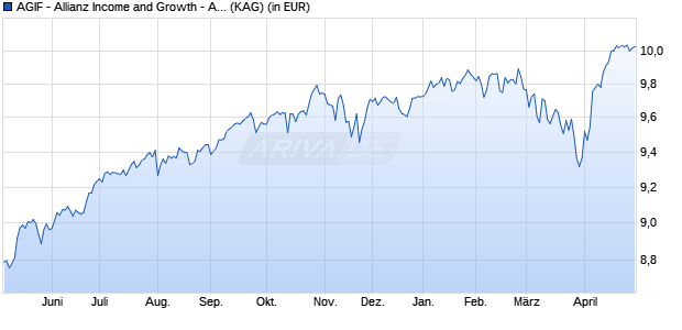 Performance des AGIF - Allianz Income and Growth - AMi (H2-EUR) (ISIN LU2756315821)