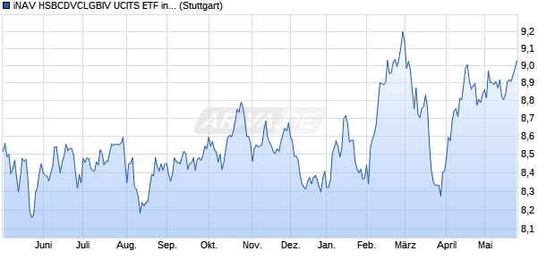 iNAV HSBCDVCLGBIV UCITS ETF ind.fortl.Fondsan-w. Chart