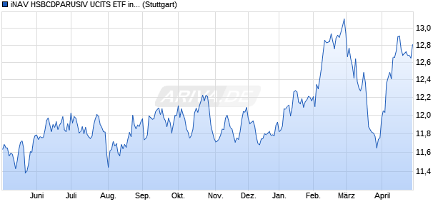iNAV HSBCDPARUSIV UCITS ETF ind.fortl.Fondsan-w. Chart