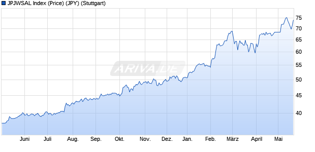 JPJWSAL Index (Price) (JPY) Chart