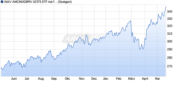 iNAV AMCMUGBPIV UCITS ETF ind.fortl.Fondsan-w. Chart