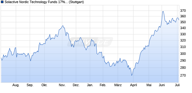 Solactive Nordic Technology Funds 17% RC Index Chart