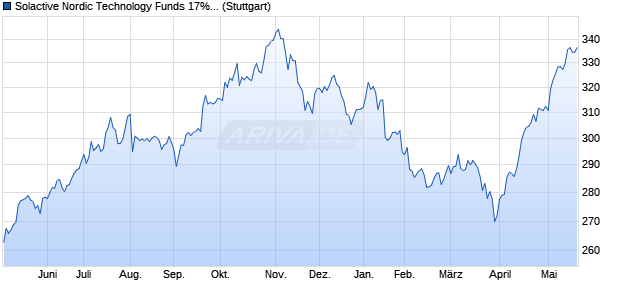 Solactive Nordic Technology Funds 17% RC Index Chart
