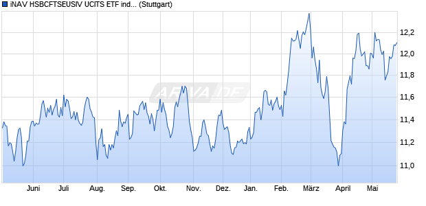 iNAV HSBCFTSEUSIV UCITS ETF ind.fortl.Fondsan-w. Chart