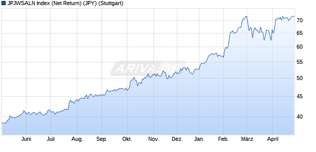 JPJWSALN Index (Net Return) (JPY) Chart