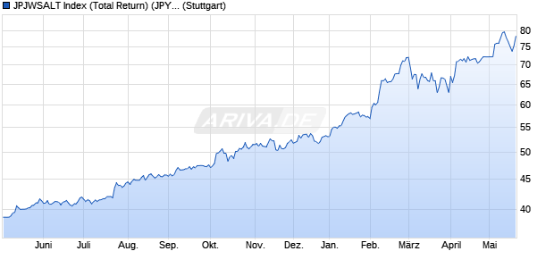 JPJWSALT Index (Total Return) (JPY) Chart