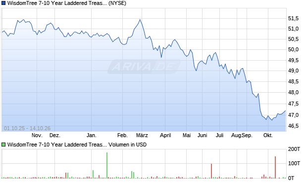 WisdomTree 7-10 Year Laddered Treasury Fund Aktie Chart