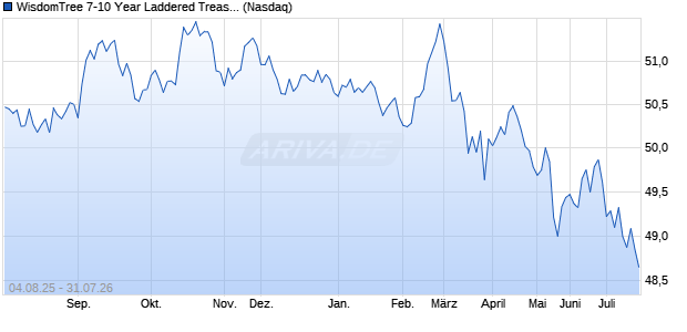 WisdomTree 7-10 Year Laddered Treasury Fund Aktie Chart