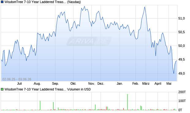 WisdomTree 7-10 Year Laddered Treasury Fund Aktie Chart