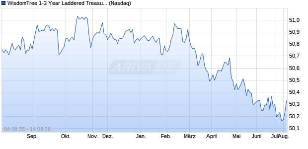 WisdomTree 1-3 Year Laddered Treasury Fund Aktie Chart