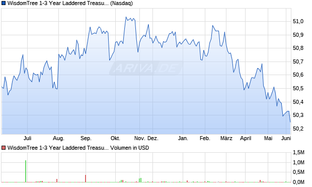 WisdomTree 1-3 Year Laddered Treasury Fund Aktie Chart