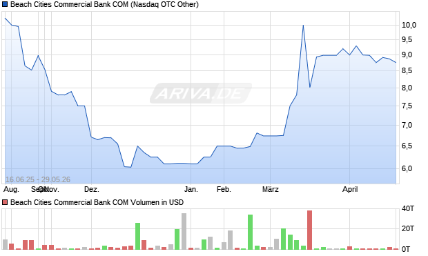 Beach Cities Commercial Bank COM Aktie Chart