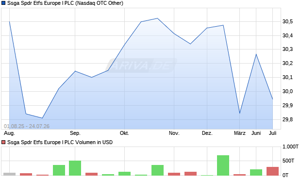 Ssga Spdr Etfs Europe I Aktie Chart