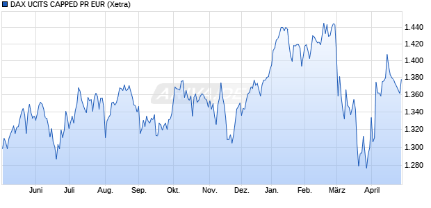 DAX UCITS CAPPED PR EUR Chart