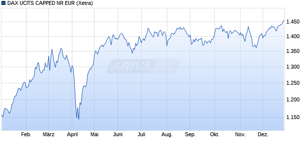 DAX UCITS CAPPED NR EUR Chart