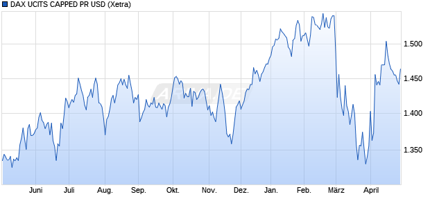 DAX UCITS CAPPED PR USD Chart