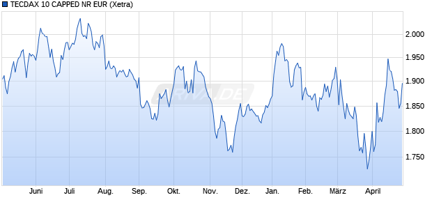 TECDAX 10 CAPPED NR EUR Chart