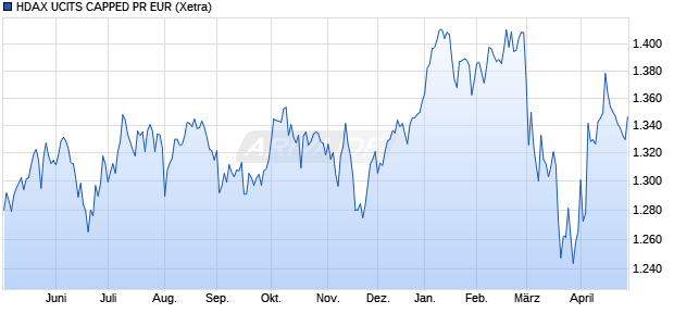 HDAX UCITS CAPPED PR EUR Chart
