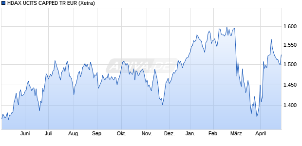 HDAX UCITS CAPPED TR EUR Chart