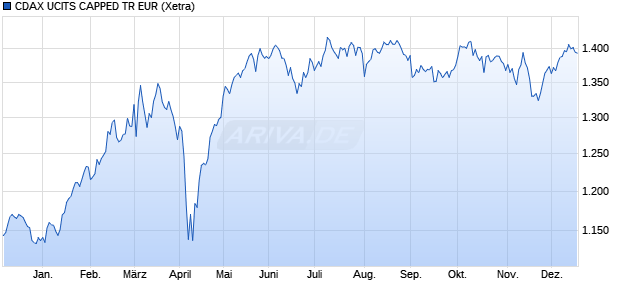 CDAX UCITS CAPPED TR EUR Chart
