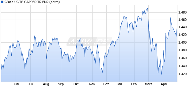 CDAX UCITS CAPPED TR EUR Chart