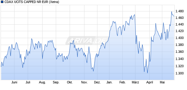 CDAX UCITS CAPPED NR EUR Chart