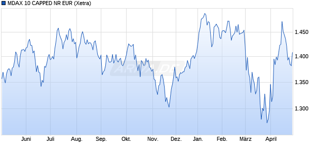 MDAX 10 CAPPED NR EUR Chart