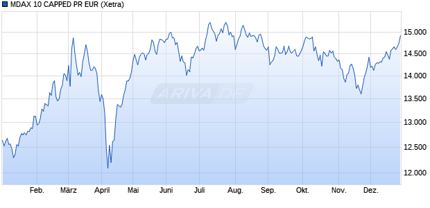 MDAX 10 CAPPED PR EUR Chart