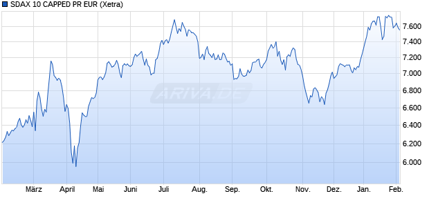 SDAX 10 CAPPED PR EUR Chart