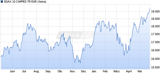 SDAX 10 CAPPED TR EUR Chart