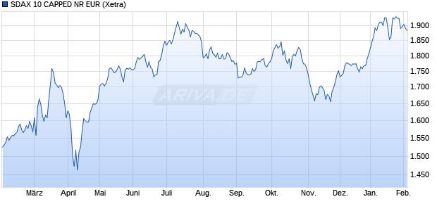 SDAX 10 CAPPED NR EUR Chart