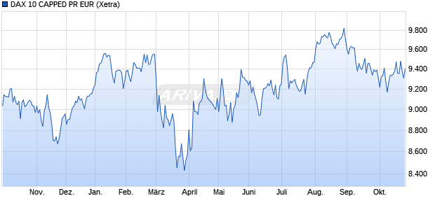 DAX 10 CAPPED PR EUR Chart