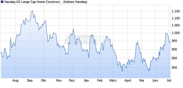 Nasdaq US Large Cap Home Construction AUD TR I. Chart