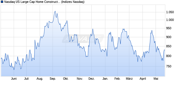 Nasdaq US Large Cap Home Construction EUR Inde. Chart
