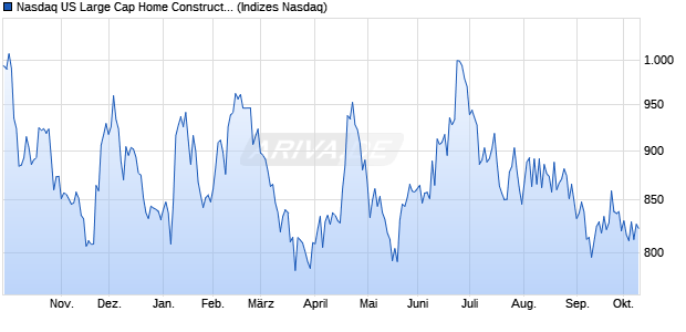 Nasdaq US Large Cap Home Construction EUR NTR. Chart