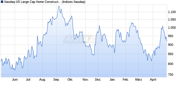 Nasdaq US Large Cap Home Construction Index [Ind. Chart