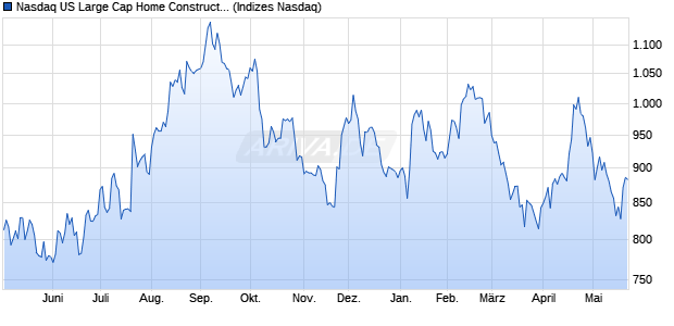 Nasdaq US Large Cap Home Construction Index [Ind. Chart