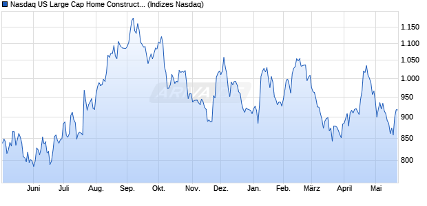 Nasdaq US Large Cap Home Construction CAD NTR. Chart
